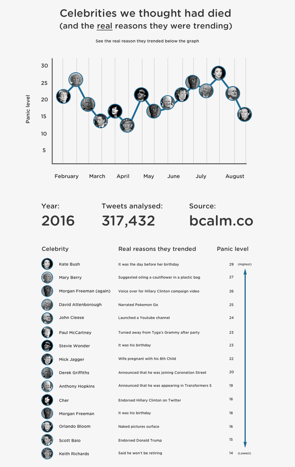 Celebrity panic graph